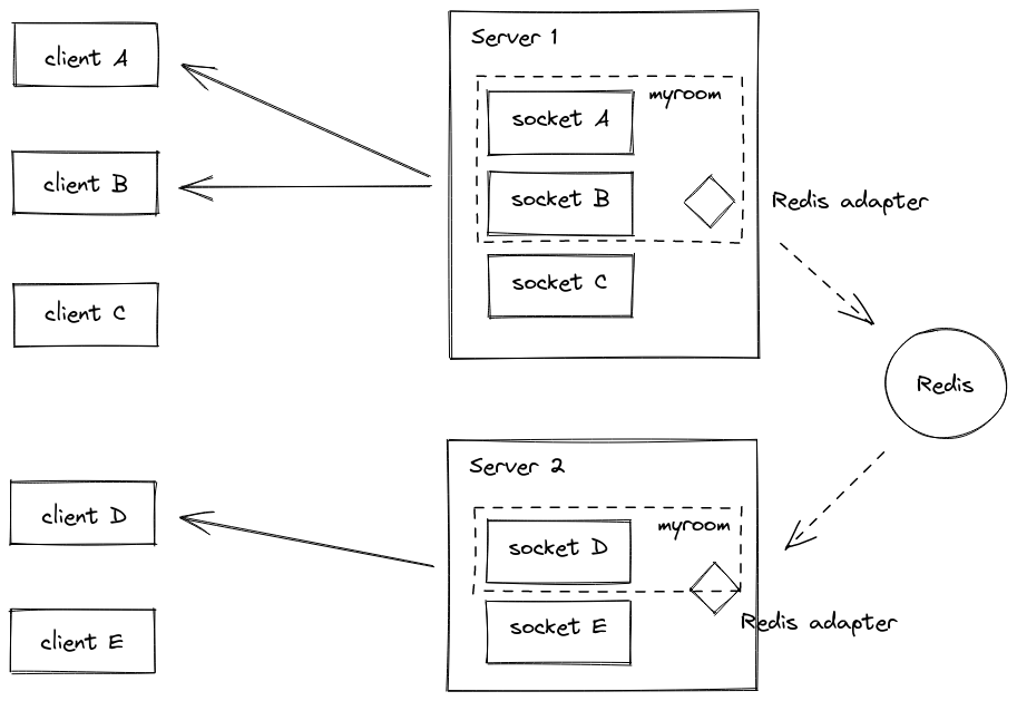 websocker cluster